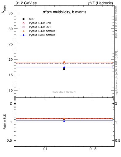 Plot of npi in 91.2 GeV ee collisions