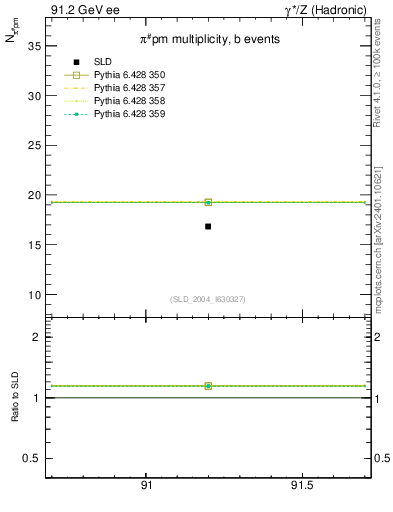 Plot of npi in 91.2 GeV ee collisions