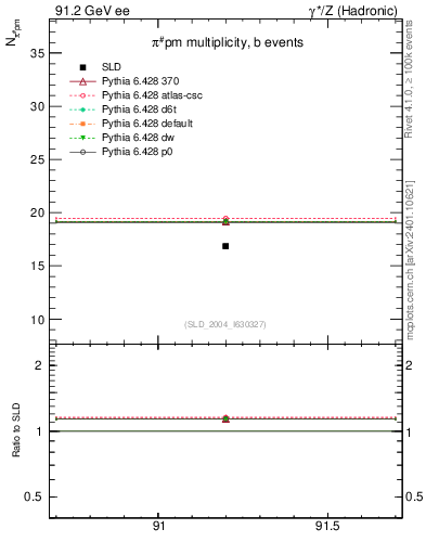 Plot of npi in 91.2 GeV ee collisions
