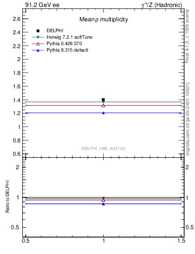 Plot of nrho in 91.2 GeV ee collisions