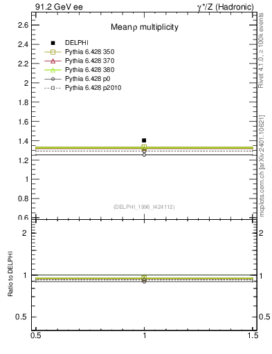 Plot of nrho in 91.2 GeV ee collisions