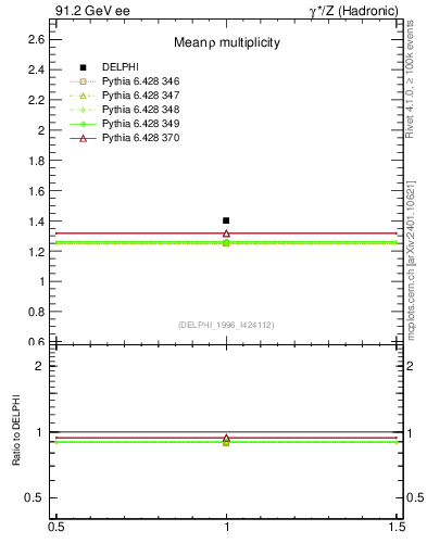 Plot of nrho in 91.2 GeV ee collisions