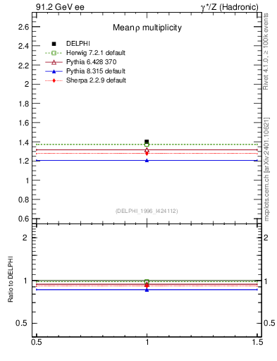 Plot of nrho in 91.2 GeV ee collisions