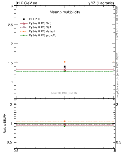 Plot of nrho in 91.2 GeV ee collisions