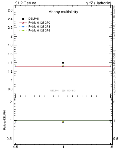 Plot of nrho in 91.2 GeV ee collisions
