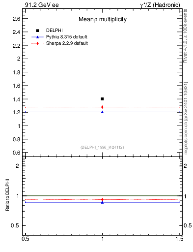 Plot of nrho in 91.2 GeV ee collisions