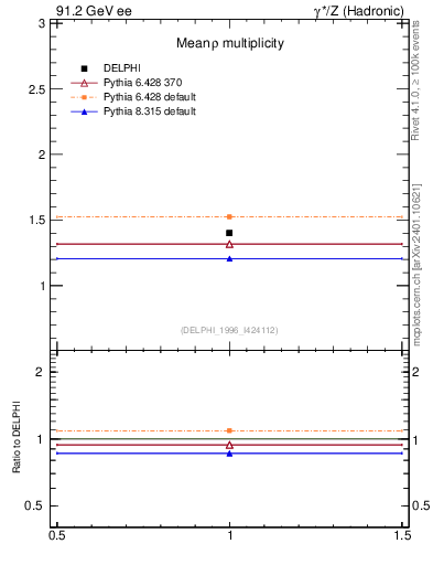 Plot of nrho in 91.2 GeV ee collisions