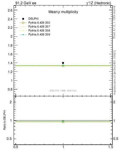 Plot of nrho in 91.2 GeV ee collisions