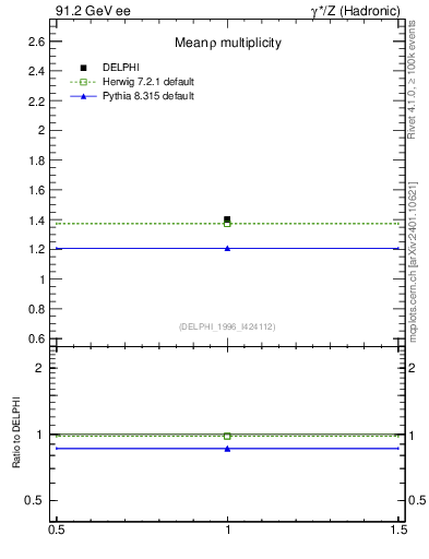 Plot of nrho in 91.2 GeV ee collisions