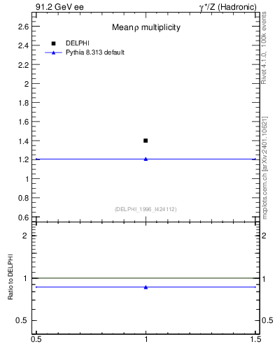 Plot of nrho in 91.2 GeV ee collisions