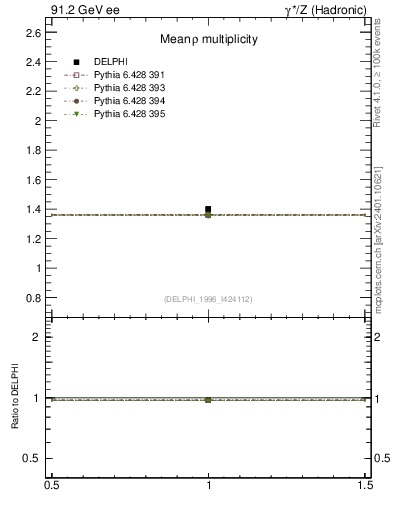 Plot of nrho in 91.2 GeV ee collisions