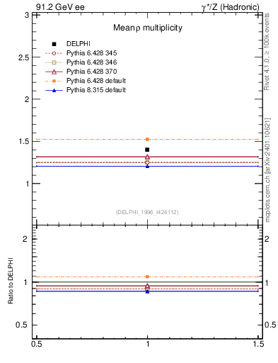 Plot of nrho in 91.2 GeV ee collisions