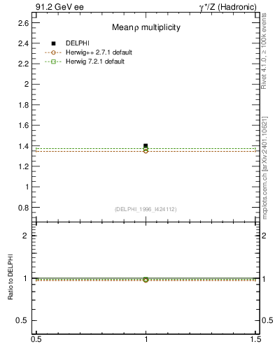 Plot of nrho in 91.2 GeV ee collisions