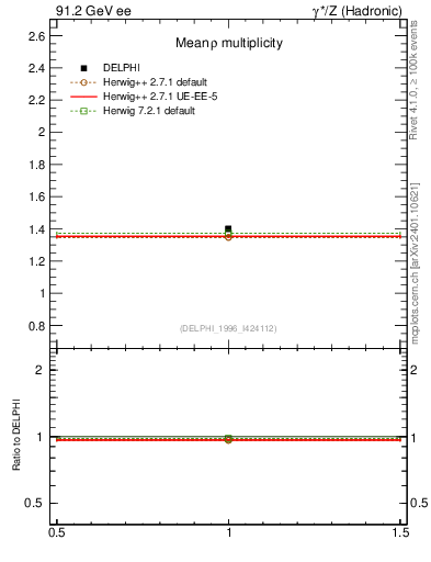 Plot of nrho in 91.2 GeV ee collisions