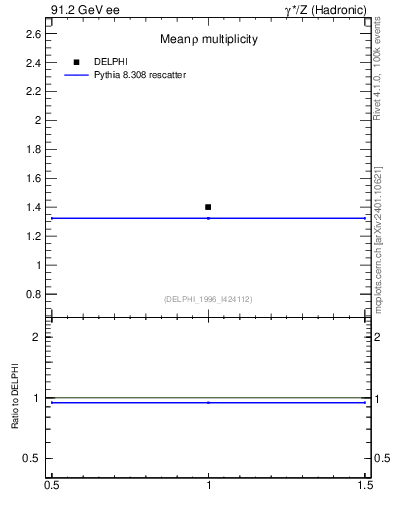 Plot of nrho in 91.2 GeV ee collisions