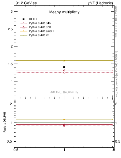 Plot of nrho in 91.2 GeV ee collisions
