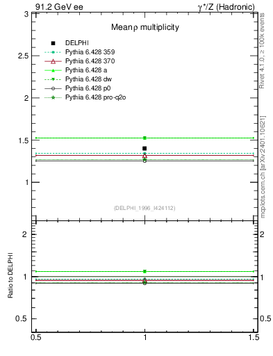 Plot of nrho in 91.2 GeV ee collisions
