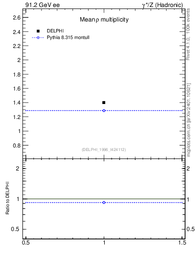 Plot of nrho in 91.2 GeV ee collisions