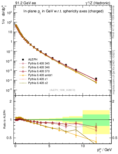 Plot of pTinSph in 91.2 GeV ee collisions