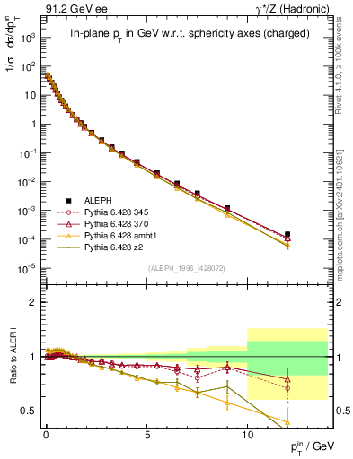 Plot of pTinSph in 91.2 GeV ee collisions