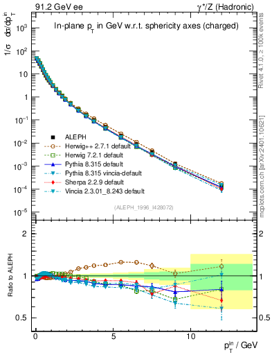 Plot of pTinSph in 91.2 GeV ee collisions