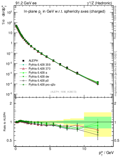 Plot of pTinSph in 91.2 GeV ee collisions