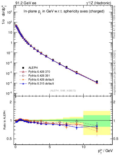 Plot of pTinSph in 91.2 GeV ee collisions