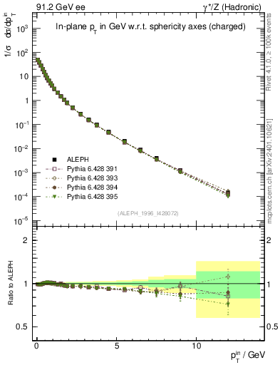 Plot of pTinSph in 91.2 GeV ee collisions