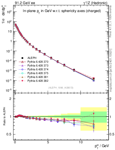 Plot of pTinSph in 91.2 GeV ee collisions