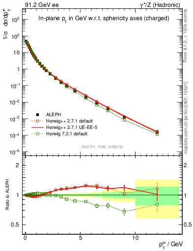 Plot of pTinSph in 91.2 GeV ee collisions