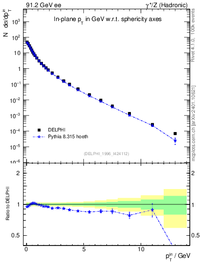Plot of pTinSph in 91.2 GeV ee collisions