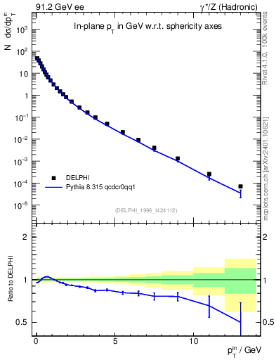 Plot of pTinSph in 91.2 GeV ee collisions