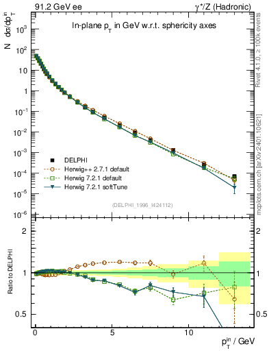 Plot of pTinSph in 91.2 GeV ee collisions