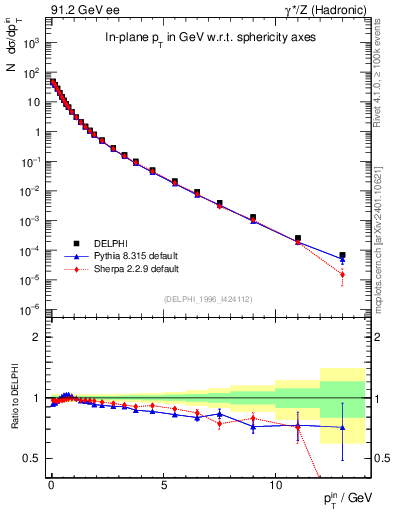 Plot of pTinSph in 91.2 GeV ee collisions