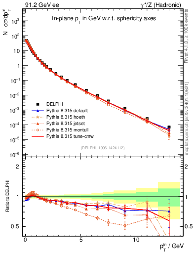 Plot of pTinSph in 91.2 GeV ee collisions