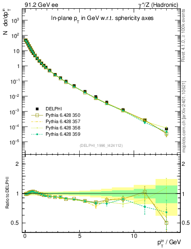 Plot of pTinSph in 91.2 GeV ee collisions
