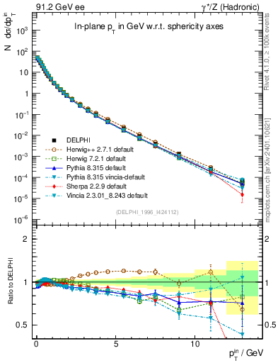 Plot of pTinSph in 91.2 GeV ee collisions
