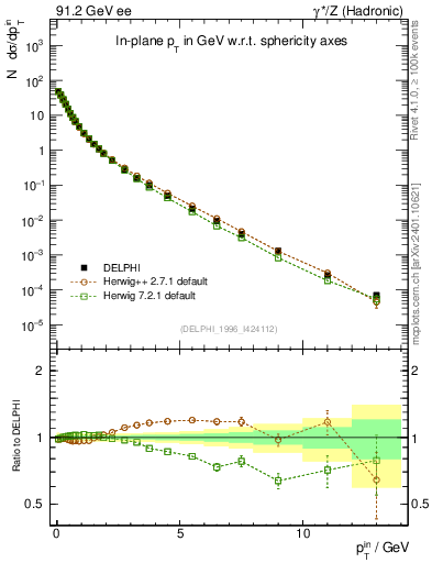 Plot of pTinSph in 91.2 GeV ee collisions