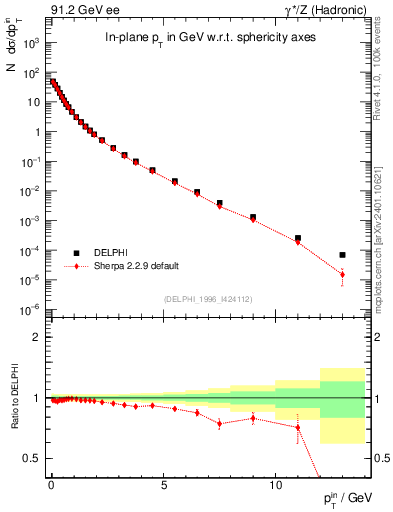 Plot of pTinSph in 91.2 GeV ee collisions