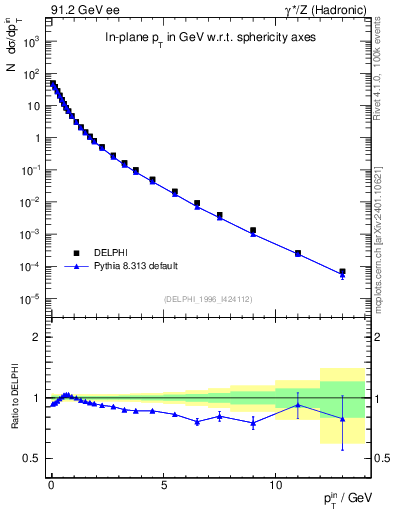 Plot of pTinSph in 91.2 GeV ee collisions