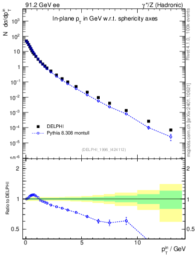 Plot of pTinSph in 91.2 GeV ee collisions