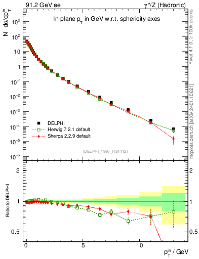 Plot of pTinSph in 91.2 GeV ee collisions