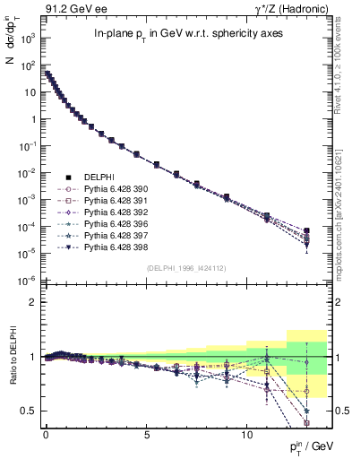 Plot of pTinSph in 91.2 GeV ee collisions