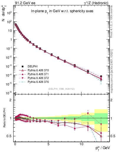 Plot of pTinSph in 91.2 GeV ee collisions