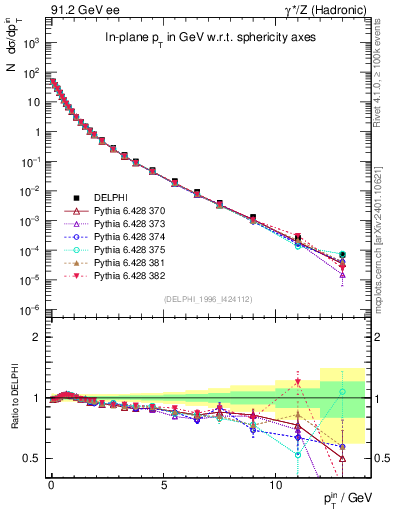 Plot of pTinSph in 91.2 GeV ee collisions
