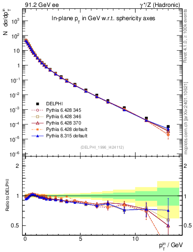 Plot of pTinSph in 91.2 GeV ee collisions