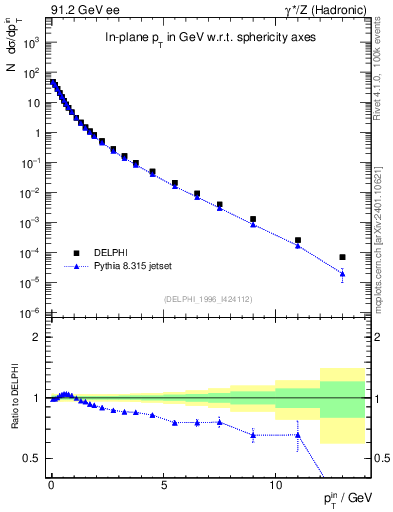Plot of pTinSph in 91.2 GeV ee collisions
