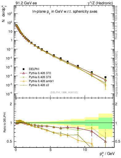 Plot of pTinSph in 91.2 GeV ee collisions