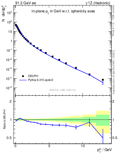 Plot of pTinSph in 91.2 GeV ee collisions