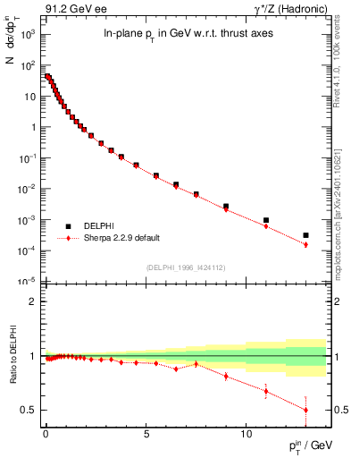 Plot of pTinThr in 91.2 GeV ee collisions
